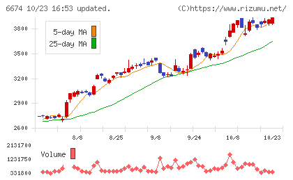 ジーエス・ユアサ　コーポレーションチャート