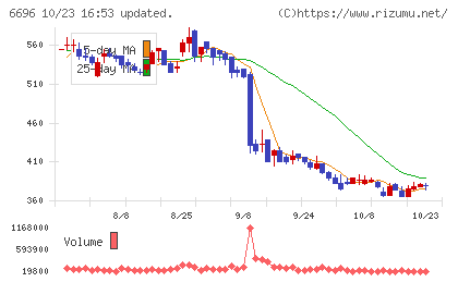 トラース・オン・プロダクトチャート