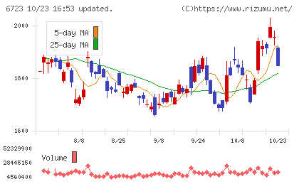 ルネサスエレクトロニクスチャート