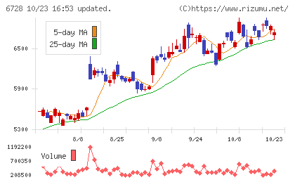アルバックチャート