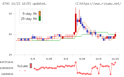 ジャパンディスプレイチャート