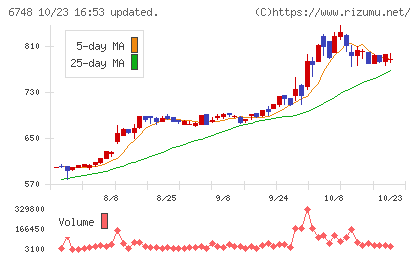 星和電機チャート