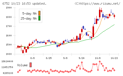 パナソニック ホールディングスチャート