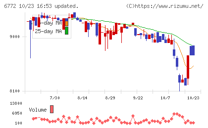 東京コスモス電機チャート