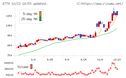 日本電波工業チャート