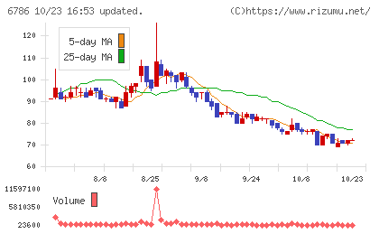 ＲＶＨチャート