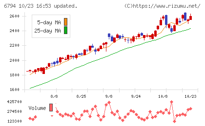 フォスター電機チャート