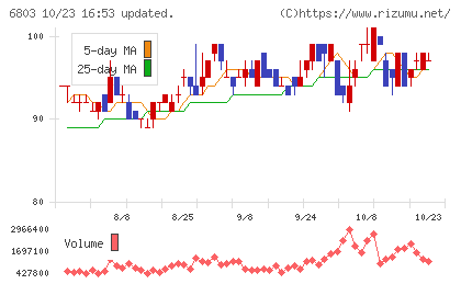 ティアックチャート