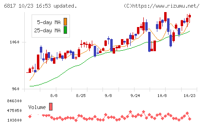 スミダコーポレーションチャート