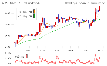 大井電気チャート