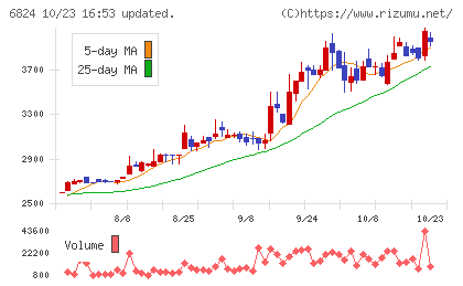 新コスモス電機チャート