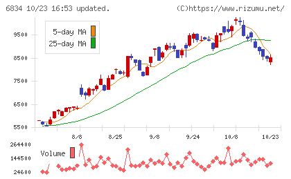 精工技研チャート