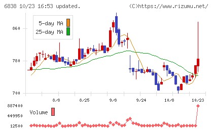 多摩川ホールディングスチャート