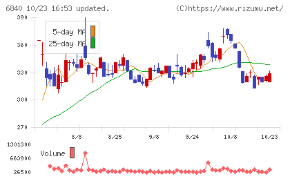 AKIBAホールディングスチャート