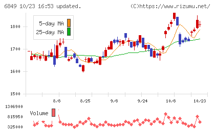 日本光電チャート