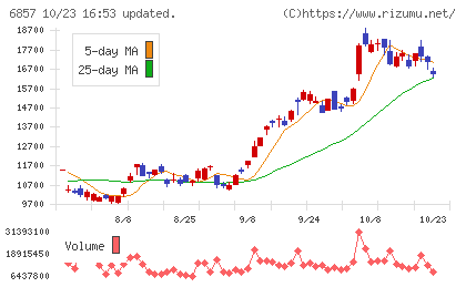 アドバンテストチャート