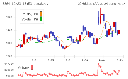 エヌエフホールディングスチャート