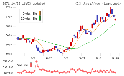 日本マイクロニクスチャート