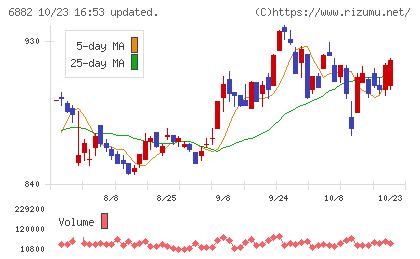 三社電機製作所チャート