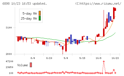トミタ電機チャート