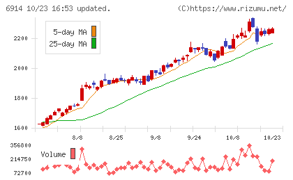 オプテックスグループチャート