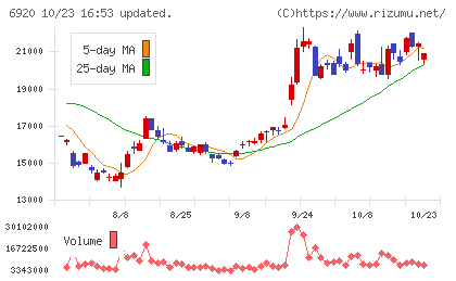 レーザーテックチャート