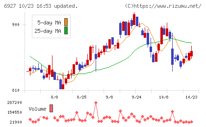 ヘリオス テクノ ホールディングチャート