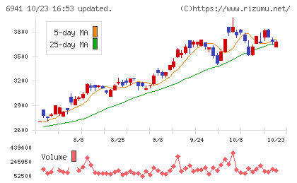山一電機チャート