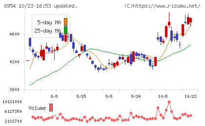 ファナックチャート
