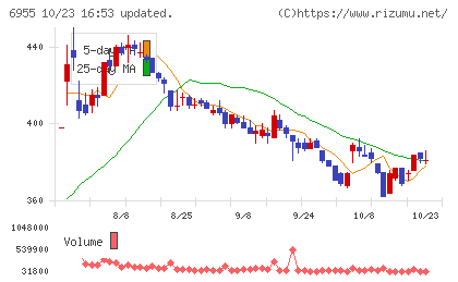 ＦＤＫチャート