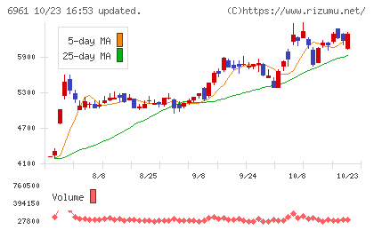エンプラスチャート