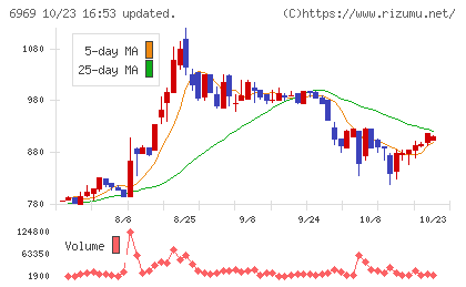 松尾電機チャート