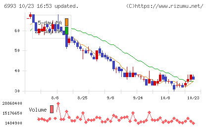 大黒屋ホールディングスチャート