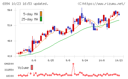 指月電機製作所チャート
