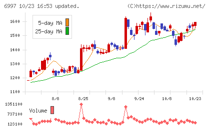 日本ケミコンチャート