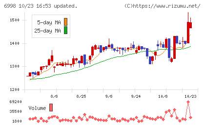 日本タングステンチャート