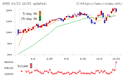 ＫＯＡチャート