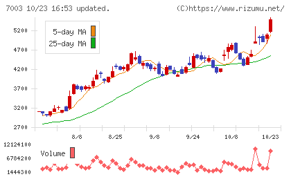 三井Ｅ＆Ｓチャート