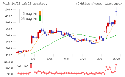 内海造船チャート