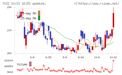 サノヤスホールディングスチャート