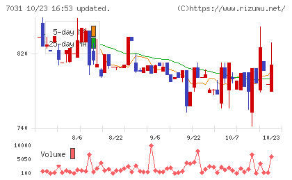 インバウンドテックチャート