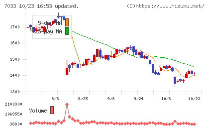 マネジメントソリューションズチャート