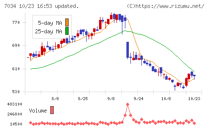 プロレド・パートナーズチャート