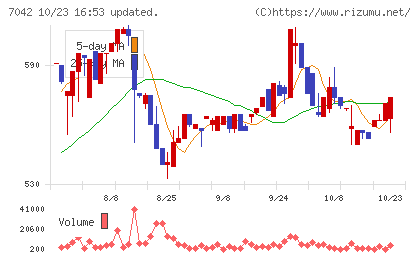 アクセスグループ・ホールディングスチャート