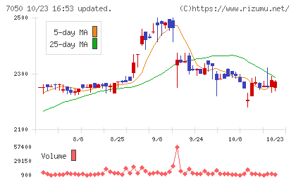 フロンティアインターナショナルチャート