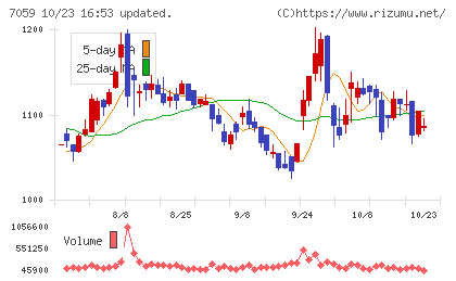 コプロ・ホールディングスチャート