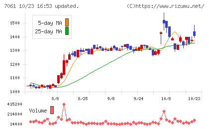 日本ホスピスホールディングスチャート