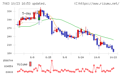 Ｂｉｒｄｍａｎチャート