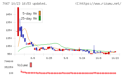 ブランディングテクノロジーチャート