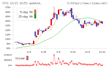 インティメート・マージャーチャート